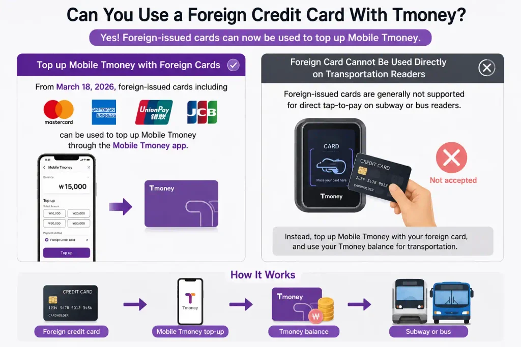 Foreign credit cards can top up Mobile Tmoney through the Mobile Tmoney app, but cannot be used directly on subway or bus readers in Korea